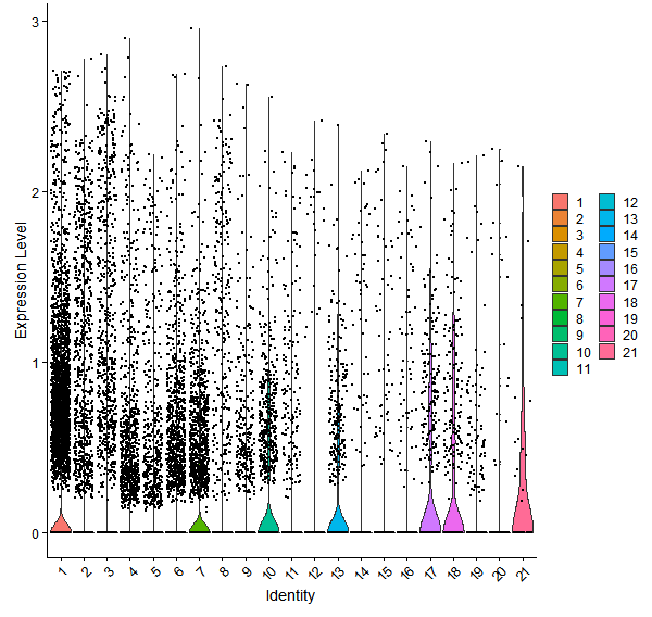 Violin plot by cell cluster