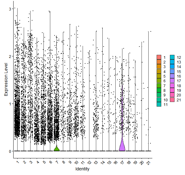 Violin plot by cell cluster