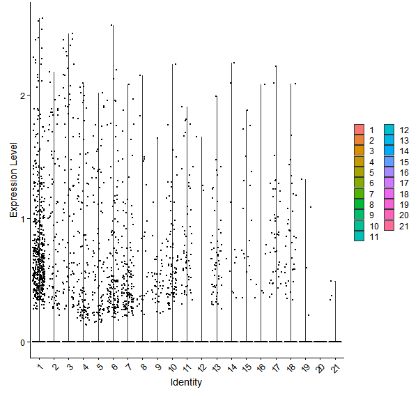 Violin plot by cell cluster