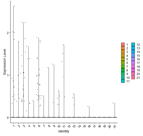 Violin plot by cell cluster