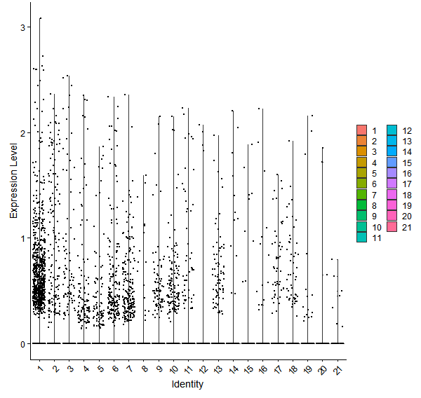 Violin plot by cell cluster
