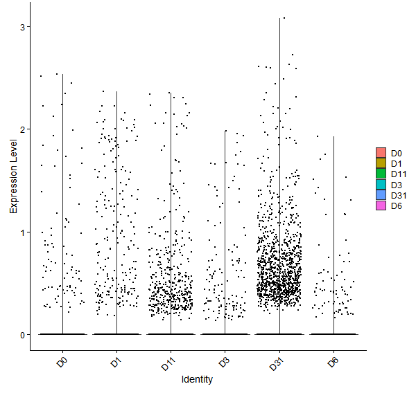 Violin plot by developmental stage