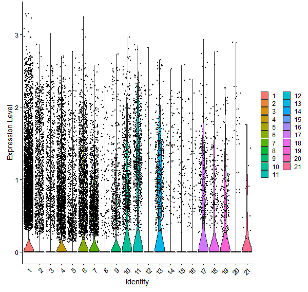 Violin plot by cell cluster