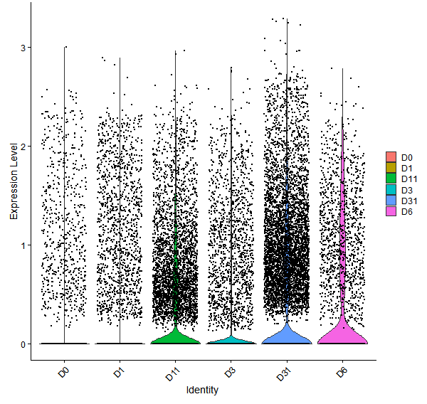 Violin plot by developmental stage
