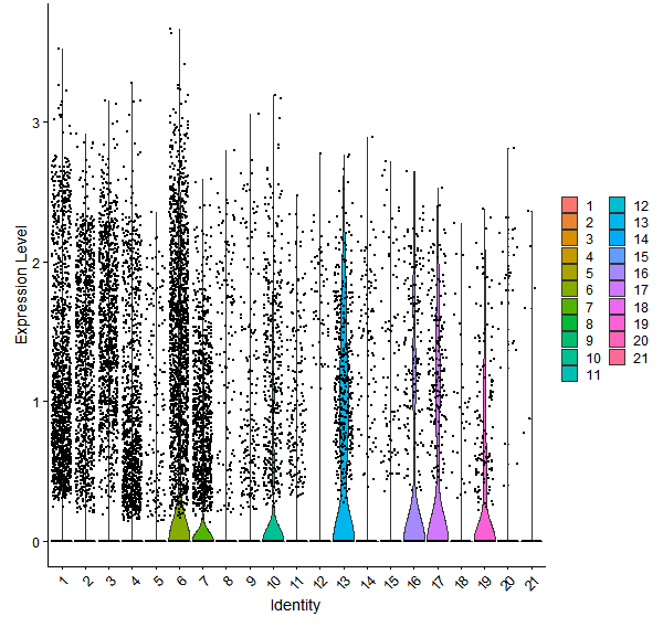 Violin plot by cell cluster