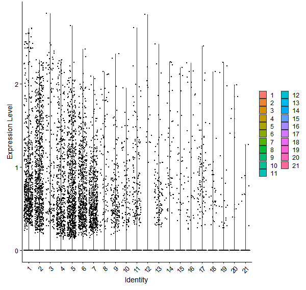 Violin plot by cell cluster