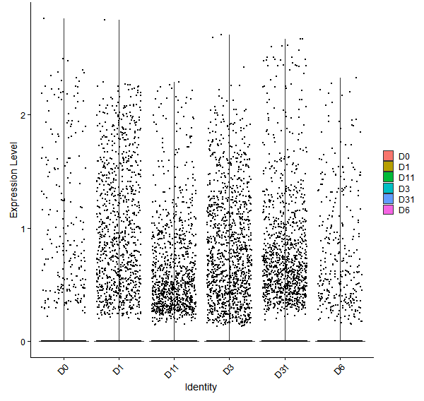 Violin plot by developmental stage