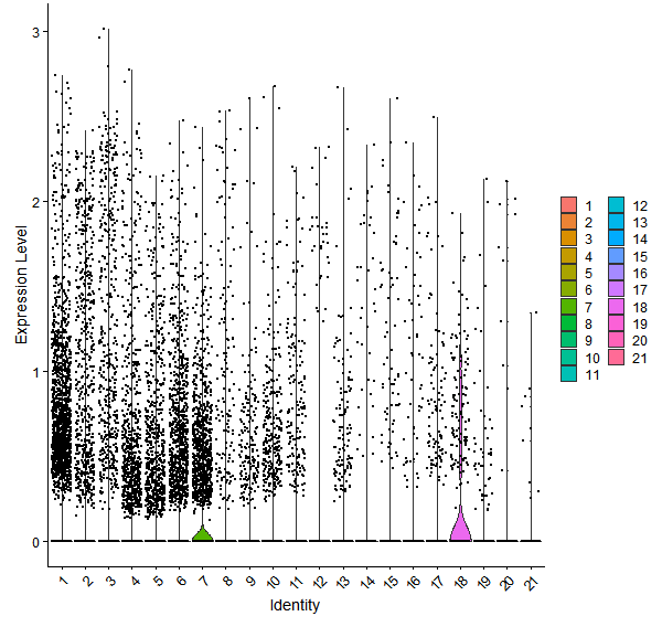 Violin plot by cell cluster