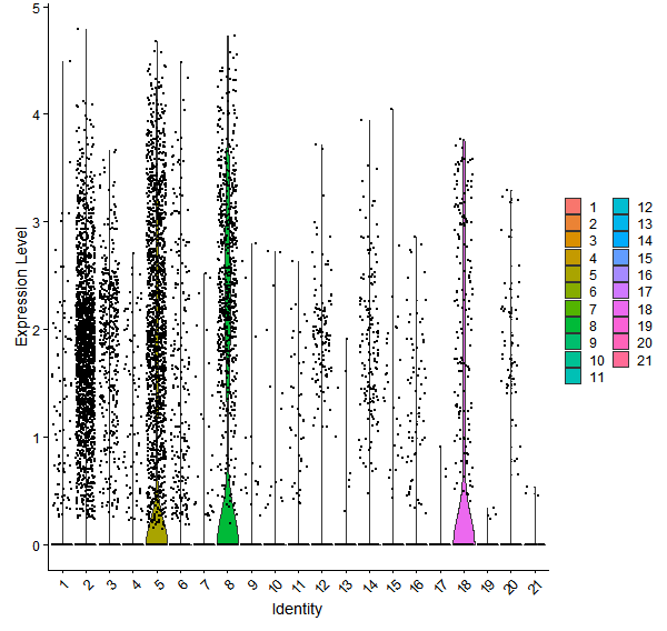 Violin plot by cell cluster