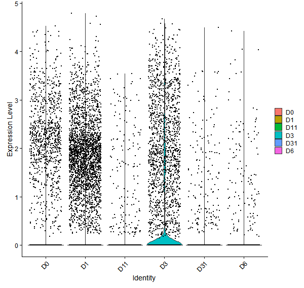 Violin plot by developmental stage