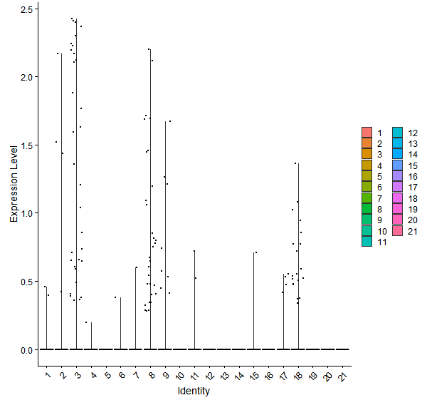Violin plot by cell cluster