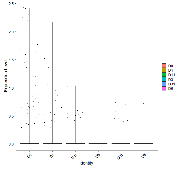Violin plot by developmental stage