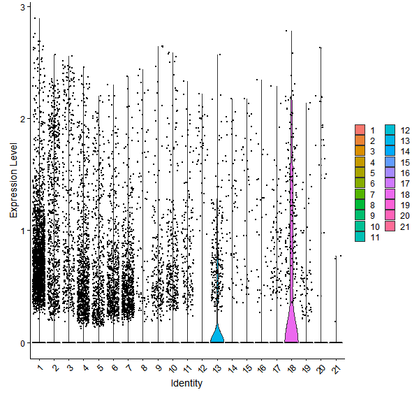 Violin plot by cell cluster