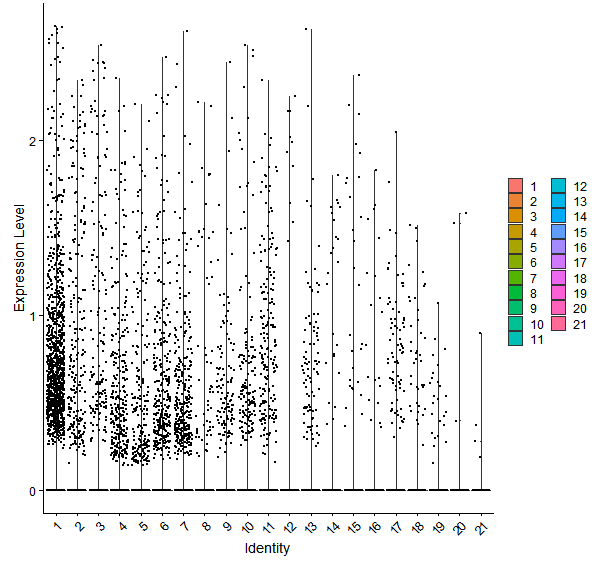 Violin plot by cell cluster