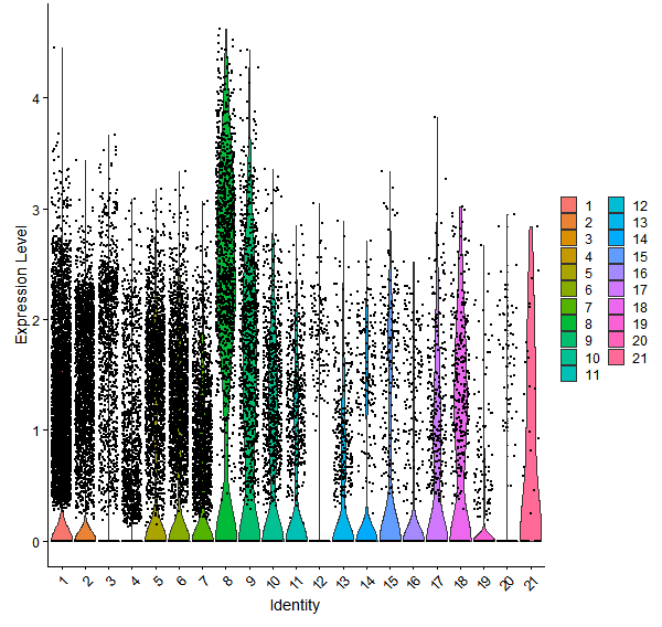 Violin plot by cell cluster
