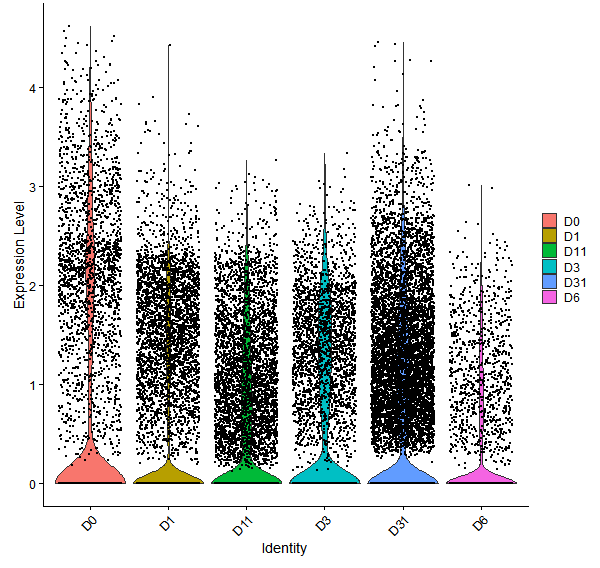 Violin plot by developmental stage