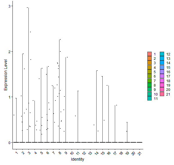 Violin plot by cell cluster