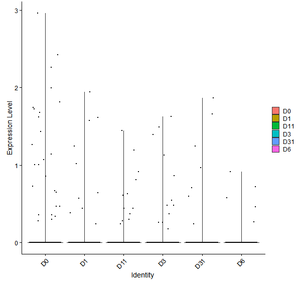 Violin plot by developmental stage