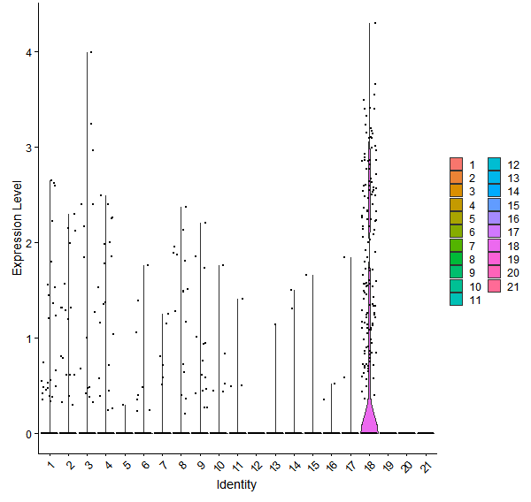 Violin plot by cell cluster