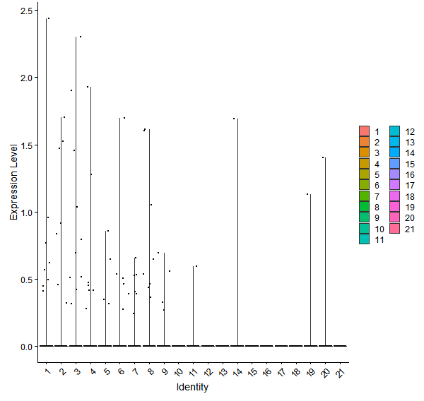 Violin plot by cell cluster