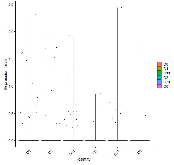 Violin plot by developmental stage