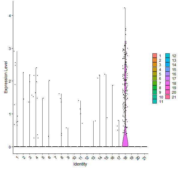 Violin plot by cell cluster