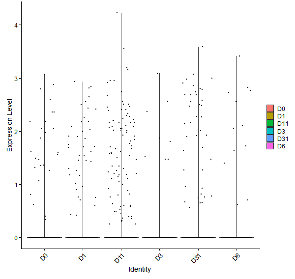 Violin plot by developmental stage