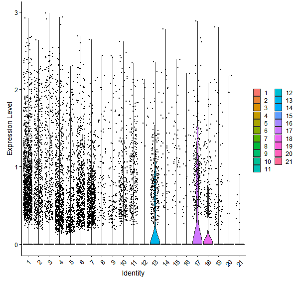 Violin plot by cell cluster