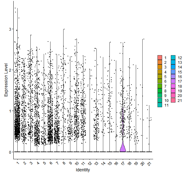 Violin plot by cell cluster