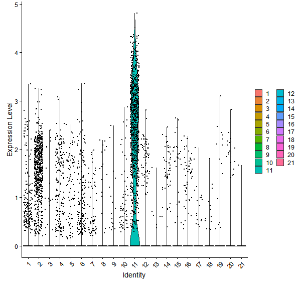 Violin plot by cell cluster