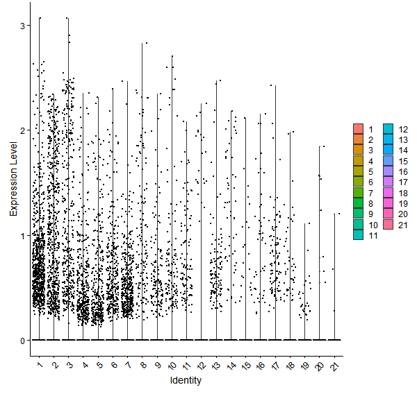 Violin plot by cell cluster