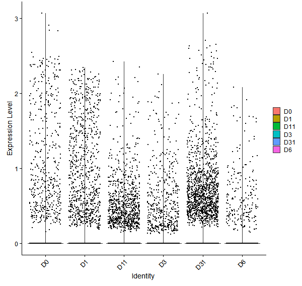 Violin plot by developmental stage