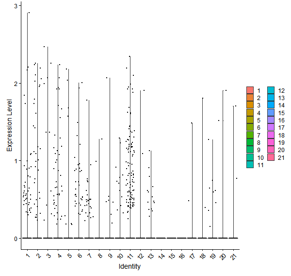 Violin plot by cell cluster