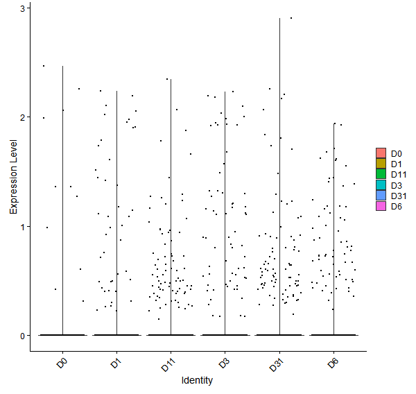 Violin plot by developmental stage