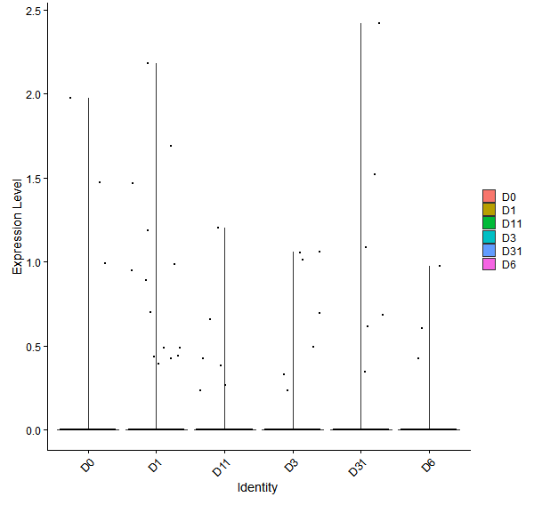 Violin plot by developmental stage