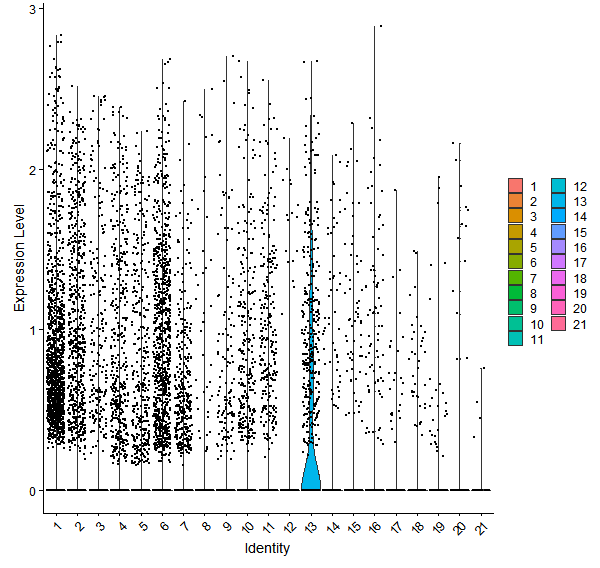 Violin plot by cell cluster