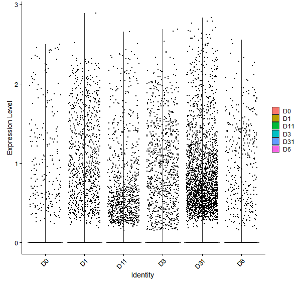 Violin plot by developmental stage
