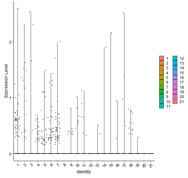 Violin plot by cell cluster
