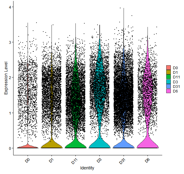 Violin plot by developmental stage