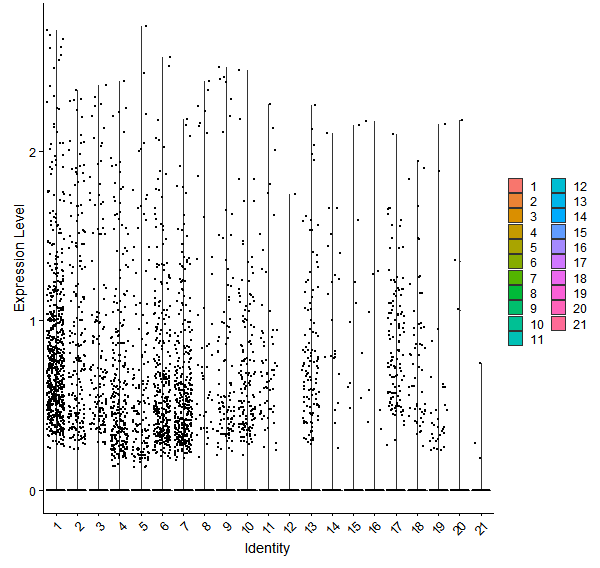 Violin plot by cell cluster