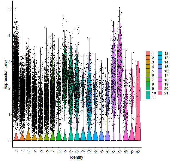 Violin plot by cell cluster