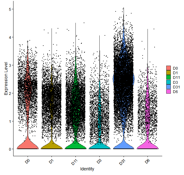 Violin plot by developmental stage