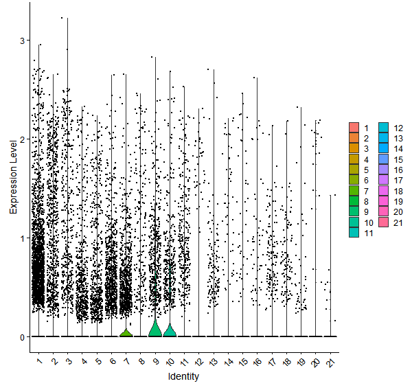 Violin plot by cell cluster