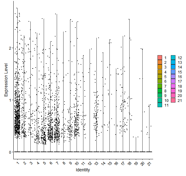Violin plot by cell cluster