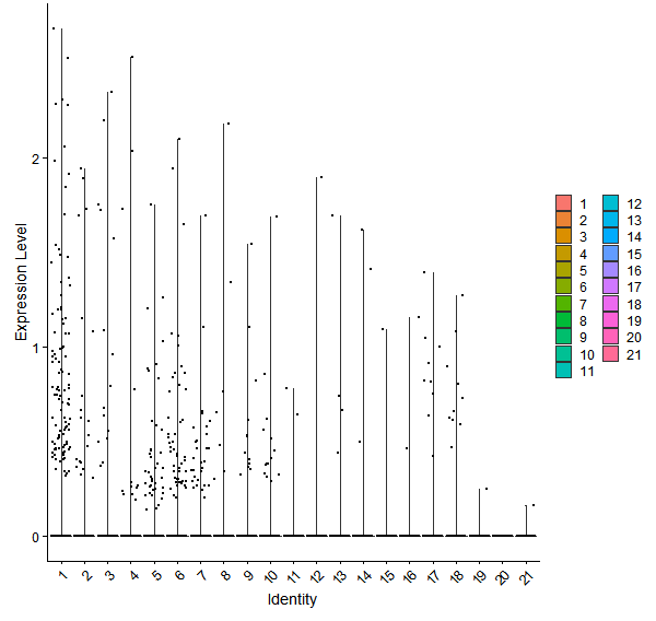 Violin plot by cell cluster