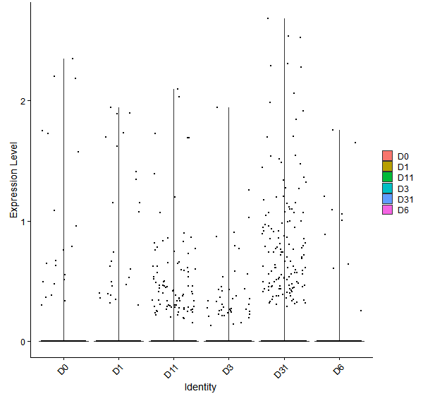 Violin plot by developmental stage