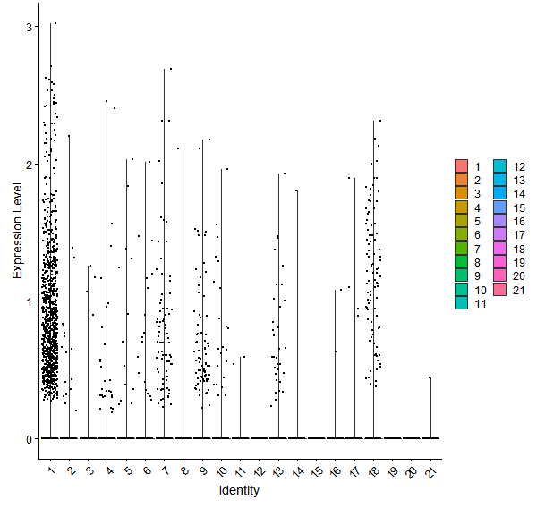 Violin plot by cell cluster
