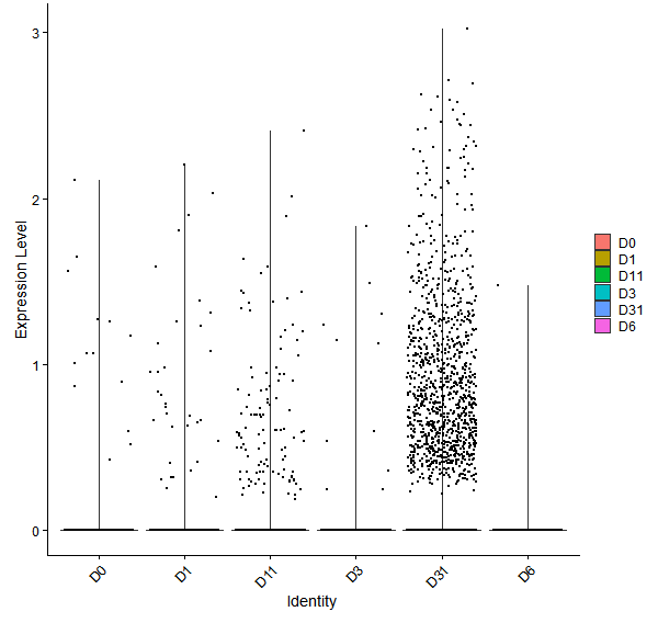Violin plot by developmental stage