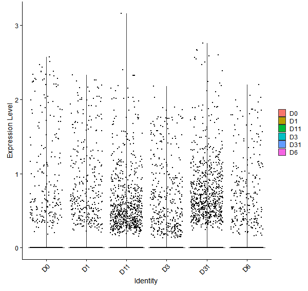 Violin plot by developmental stage