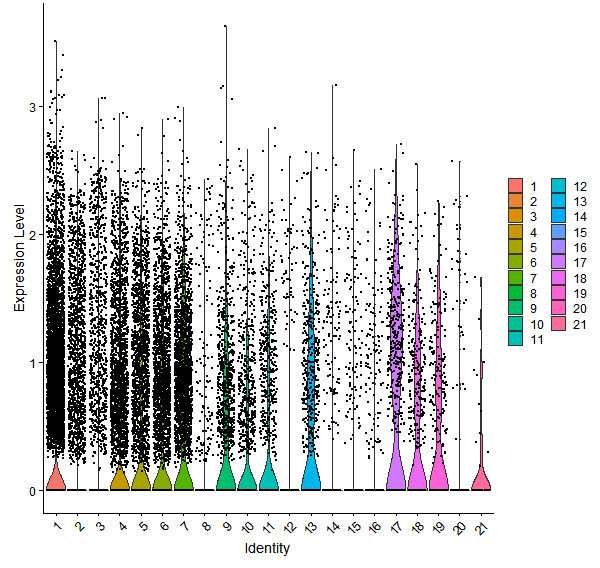 Violin plot by cell cluster